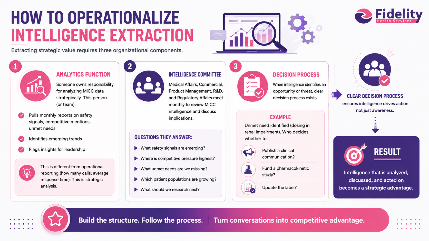How to Operationalize Intelligence Extraction